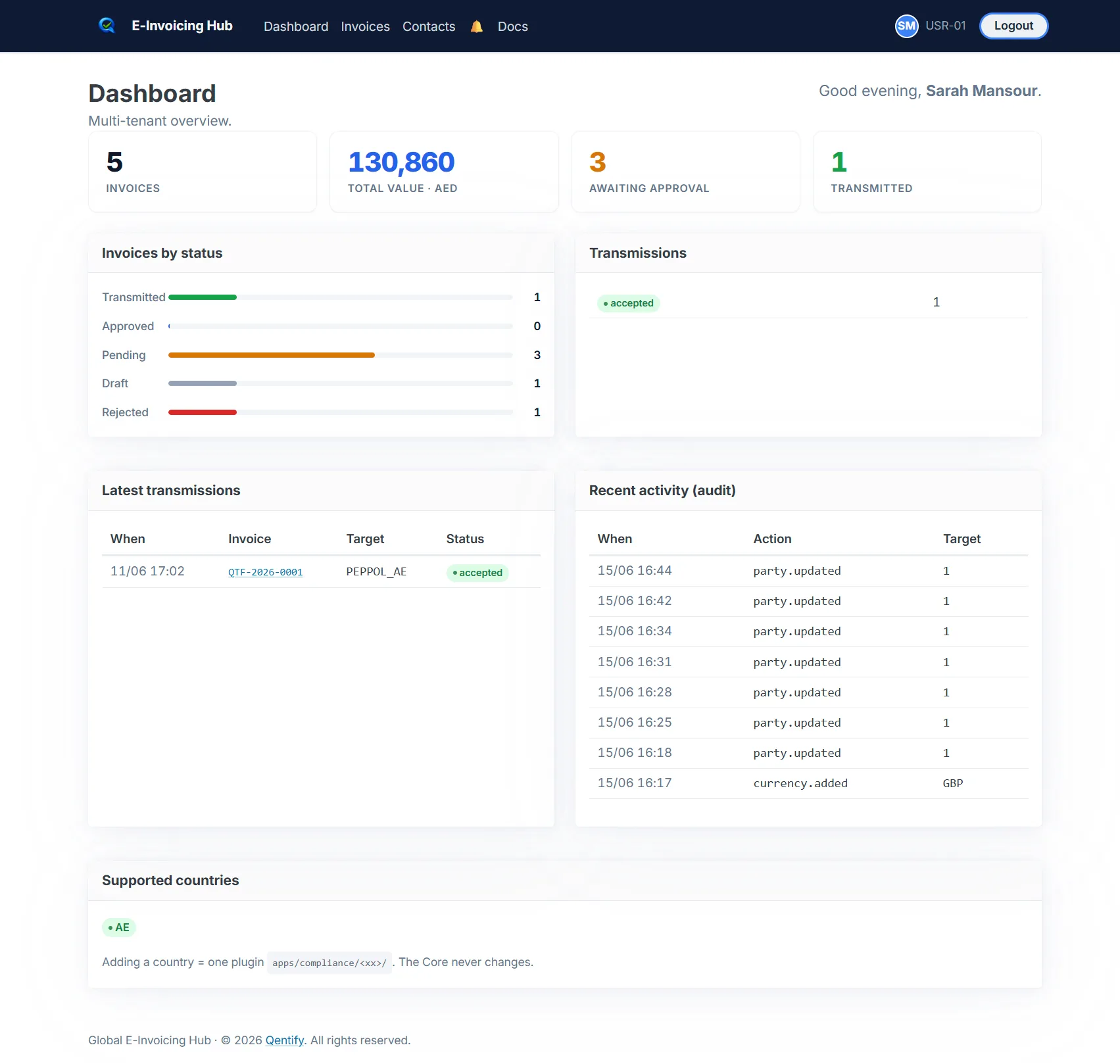 Qentify E-Invoicing dashboard showing invoices by status, transmissions and a full audit trail